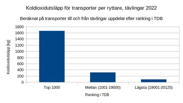 En graf över koldioxidutsläppen som ett resultat av färd till och från ryttartävlingar per person uppdelat efter TDB ranking