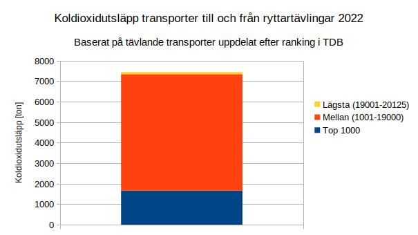 En graf över koldioxidutsläppen som ett resultat av färd till och från ryttartävlingar uppdelat efter TDB ranking