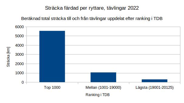 En graf över färdad sträcka till och från ryttartävlingar per person uppdelat efter TDB ranking
